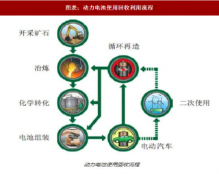 2018年中国动力电池回收行业工艺路线及利用领域发展方向分析（图）