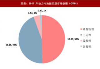 2018年中国车用动力电池行业市场份额及回收利用价值分析（图）