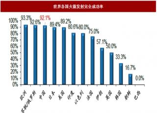 2018年我国商业发射行业技术、政策及预测分析（图）