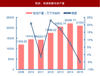 2018年中国铅酸电池行业产量、消费量及回收率分析（图）
