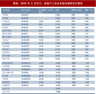 2018年中国房地产行业上市企业资金及融资成本分析（图）