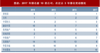 2018年中国房地产行业竞争格局及企业核心能力重要性变化分析（图）