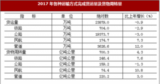 2017年北京市交通运输、邮电与金融情况