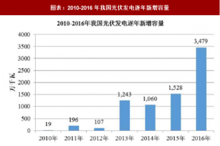 2018年中国光伏发电行业市场现状及发展前景分析（图）