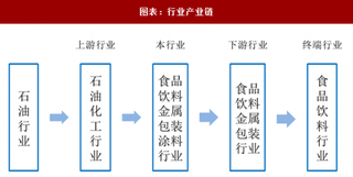 2018年中国食品饮料金属包装涂料行业产业链及影响发展因素分析（图）