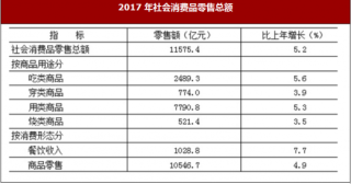 2017年北京市全年实现市场总消费额23789亿元