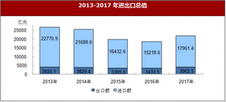 2017年北京市對(duì)外經(jīng)濟(jì)與旅游情況