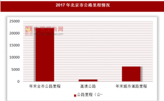 2017年北京市城市建设与安全生产情况