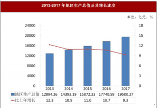 2017年重庆市生产总值及其增长速度情况