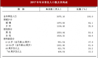 2017年重庆市常住人口与城镇新增就业情况