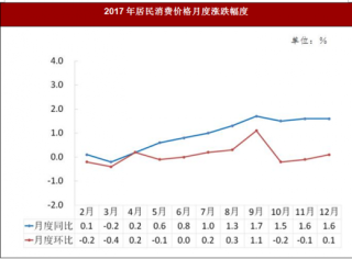 2017年重庆市居民消费价格、公共预算收入及工业增速情况