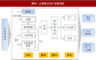 2018年中国生物质能发电行业技术特征及产业链分析（图）