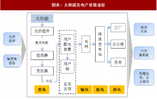 2018年中国光伏发电行业技术特征及产业链分析（图）