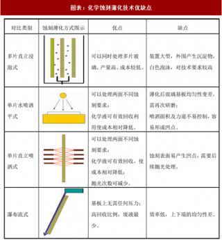 2018年中国FPD 光电玻璃精加工行业主要技术水平及优缺点分析（图）