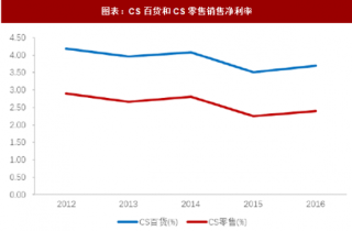 2018年中国百货行业门店总数及销售毛利率分析 （图）
