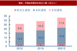 2018年中国高等教育行业进入壁垒及市场供给分析（图）