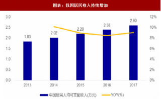 2018年中国消费行业中产群体占比及发展趋势分析（图）
