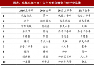 2018年中国生活圈媒体行业市场需求及品牌商广告投放额度分析（图）