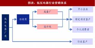 2018年中国低压电器行业营销体系及发展路径分析（图）