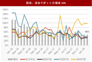 2018年1-2月中国美妆个护行业增速及品牌市场份额分析（图）