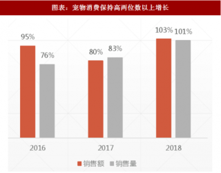 2018年1-2月中国宠物行业消费占比及城市渗透率分析（图）