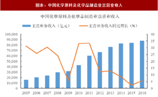 2018年中国精细化工行业发展现状及竞争格局分析（图）