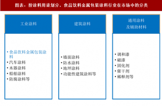 2018年中国食品饮料金属包装涂料行业细分市场产量与收入分析及预测（图）