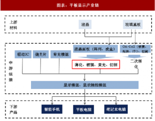2018年中国FPD 光电玻璃精加工行业产业链情况及市场需求分析（图）