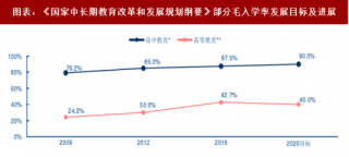 2018年中国高等教育行业市场需求及发展空间分析（图）