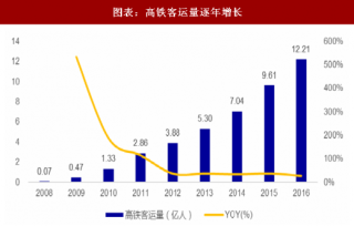 2018年中国轨交装备行业动车组采购量与拥有量分析及预测（图）