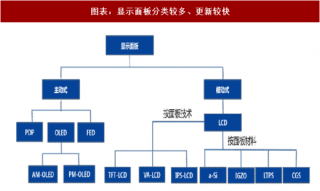 2018年中国面板行业产能及需求量分析（图）