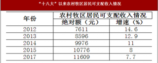 2012-2016年内蒙古自治区农村牧区居民收入基本情况