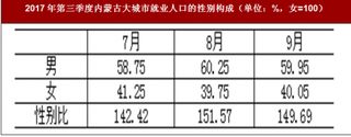 2017年第三季度内蒙古就业人口性别占比构成情况