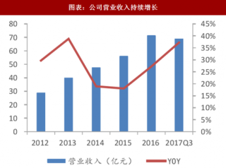 2018年中国泛家居行业龙头企业营业收入及新零售模式分析（图）