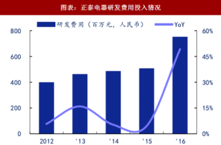 2018年中国低压电器行业主要龙头厂商研发费用率对比及国产产品优势分析（图）