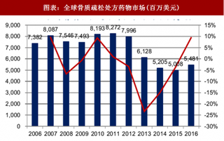 2018年全球骨质疏松药物行业市场份额及竞争态势分析（图）