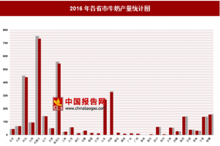 2016年各省市牛奶产量分析