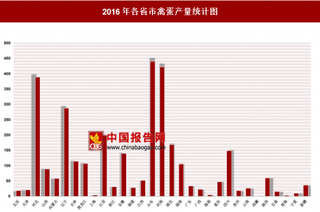 2016年各省市禽蛋产量分析