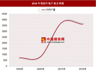2016年我国牛奶产量分析
