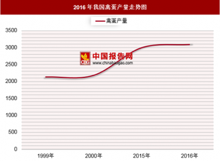 2016年我国禽蛋产量分析