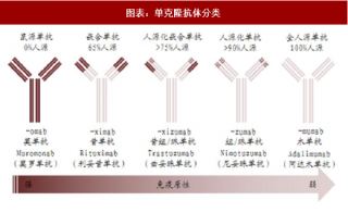 2018年中国抗体药物行业竞争格局及细分市场现状分析（图）