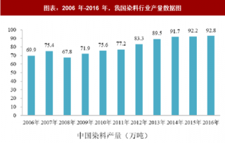 2018年中国染料行业细分市场产量及发展趋势分析（图）