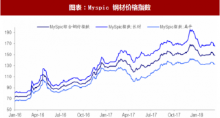 2018年2月中国钢铁行业钢材现货价格指数及走势分析（图）