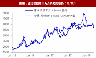 2018年2月中国钢铁行业钢材期货主力合约及现货价格分析（图）