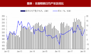 2018年1-2 月中国钢铁行业钢材产量及高炉开工率分析（图）