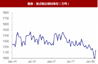 2018年2月中国钢铁行业钢企、社会钢材及铁矿石库存分析（图）