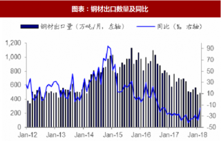2018年2月中国钢铁行业钢材进出口量分析（图）