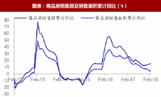 2018年2 月中国钢铁行业下游领域需求分析：房产投资增速上升，汽车产量环比下降（图）