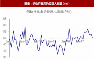 2018年2 月中国钢铁行业景气度分析： PMI 指数 49.5%，下降 1.4pct.（图）