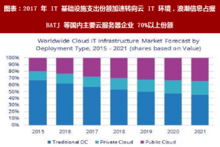 2018年中国服务器行业发展驱动力及市场格局变化分析（图）